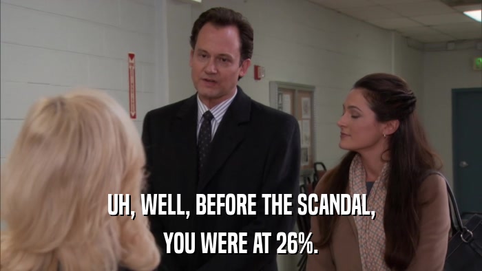 UH, WELL, BEFORE THE SCANDAL, YOU WERE AT 26%. 
