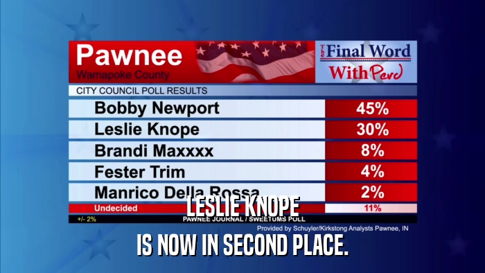 LESLIE KNOPE IS NOW IN SECOND PLACE. 