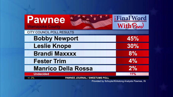 LESLIE KNOPE IS NOW IN SECOND PLACE. 
