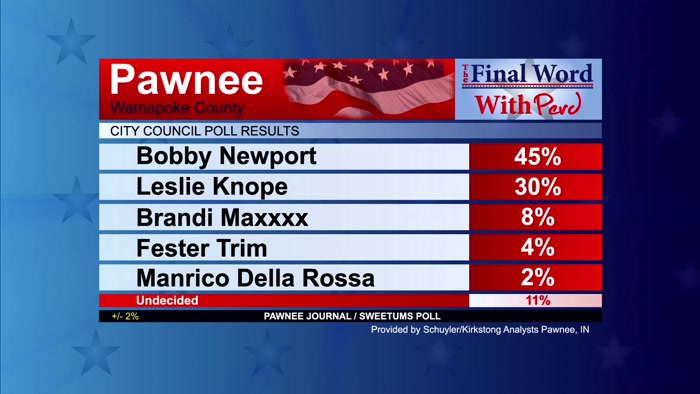 LESLIE KNOPE IS NOW IN SECOND PLACE. 