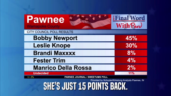 SHE'S JUST 15 POINTS BACK.  