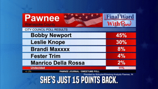 SHE'S JUST 15 POINTS BACK.  