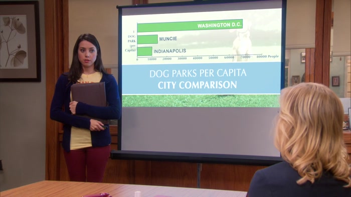 MORE DOG PARKS PER CAPITA THAN MOST CITIES. 
